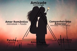 Tipos de amor no relacionamento e Teoria Triangular do Amor de Sternberg